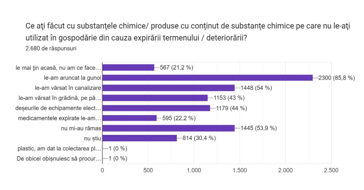 gov.md: proiect