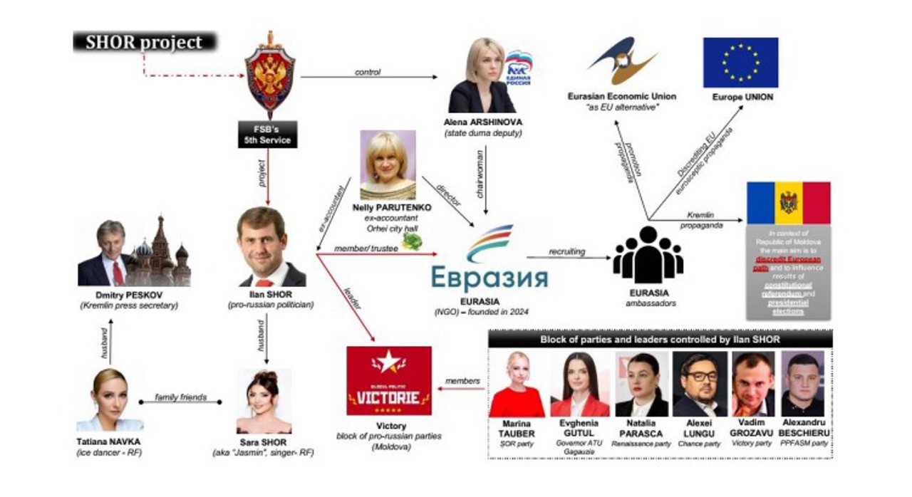 Șepeli, care ar fi recrutat persoane pentru a ucide lideri ucraineni, conexiuni cu Șor: Bani din Rusia pentru a corupe alegători din R. Moldova