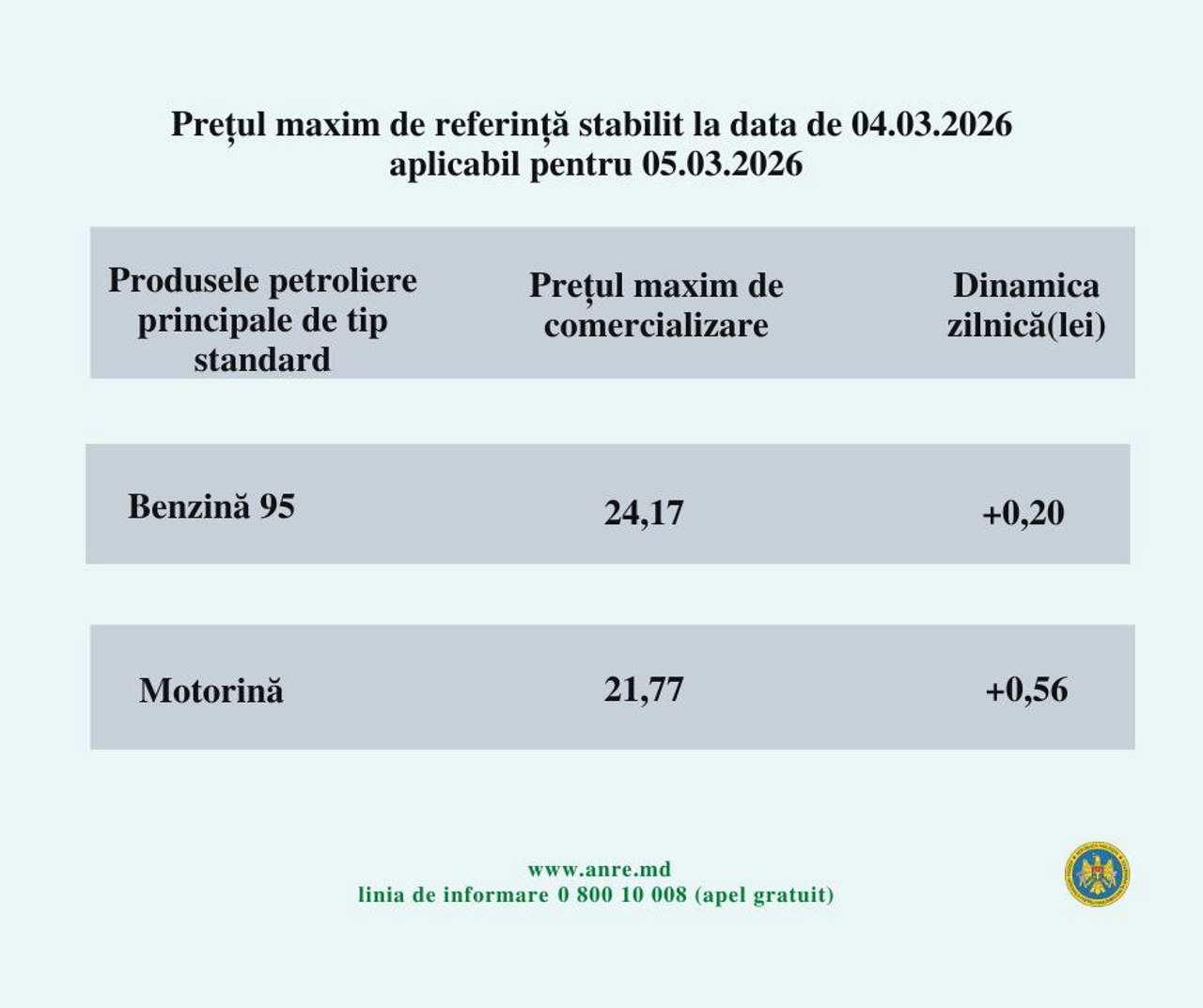 Motorină mai scumpă cu aproape 1 leu, pe 5 martie