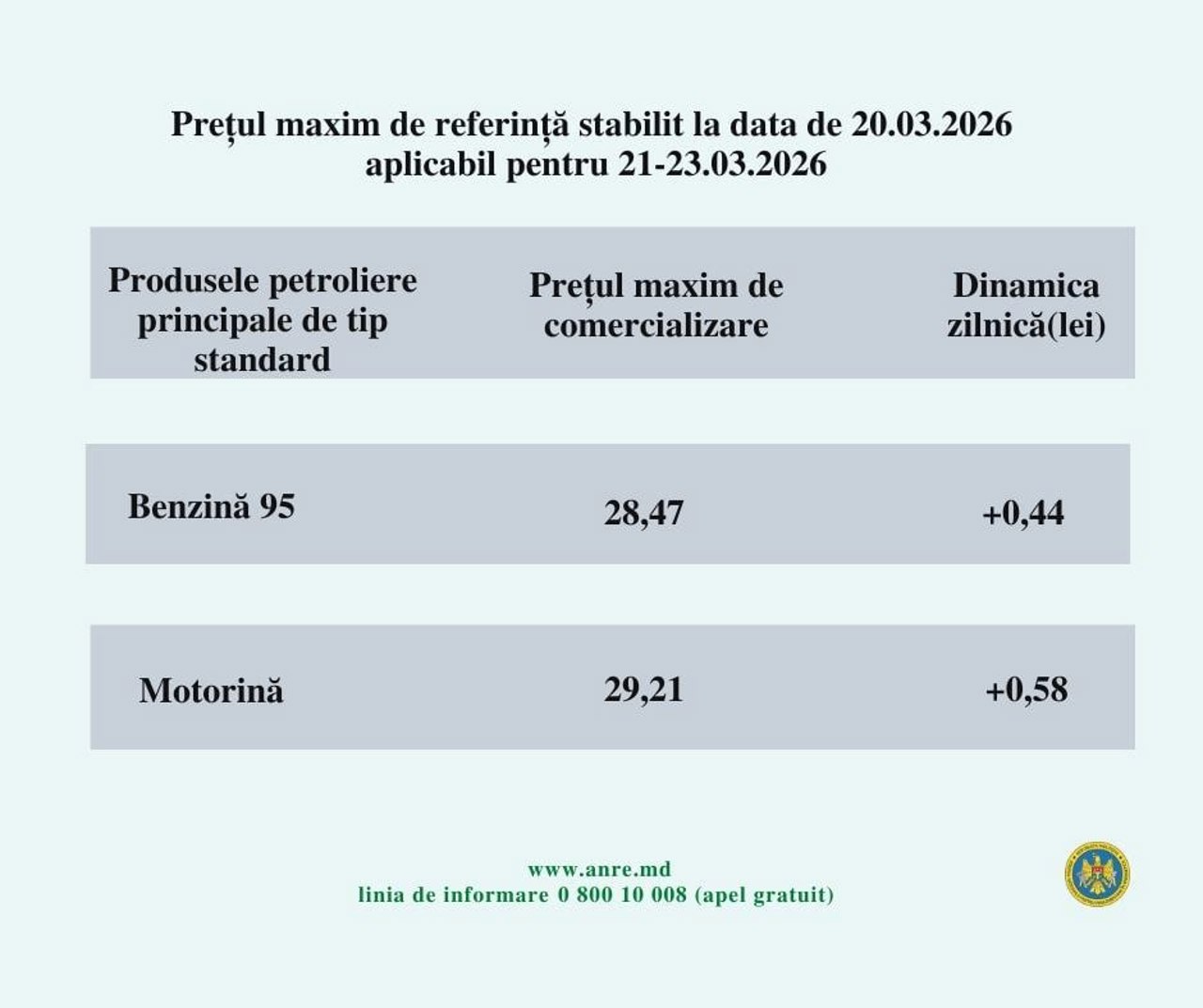 Agenția Națională pentru Reglementare în Energetică