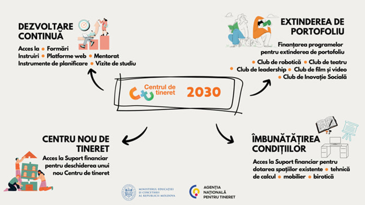 tineret.gov.md / Componentele esențiale pe care se bazează Programul Național de Dezvoltare a Centrelor de Tineret 2030