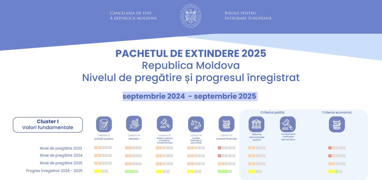 Gov.md/ Pachetul de extindere 2025, Republica Moldova