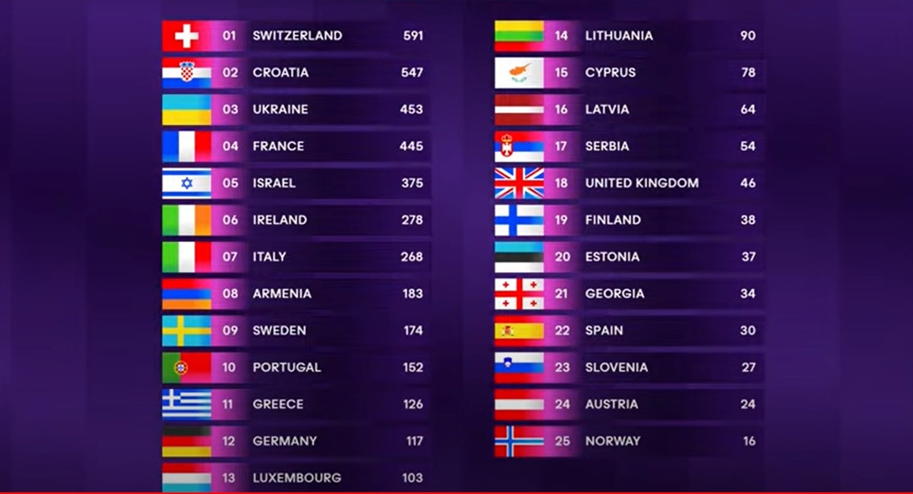 Switzerland's Nemo Wins Eurovision 2024 with "The Code"
