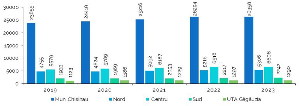 Numărul întreprinderilor active pe regiuni de dezvoltare