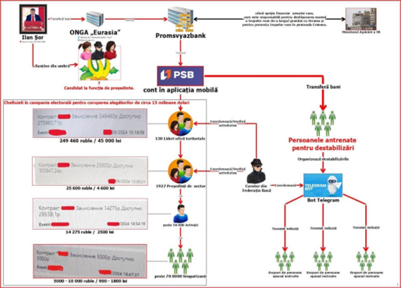 130,000 people involved in a voter corruption network, coordinated by Ilan Sor's supporters