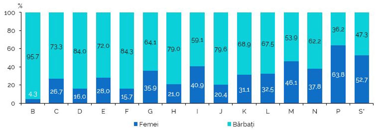 Ponderea conducătorilor pe sexe și pe tipuri de activități economice
