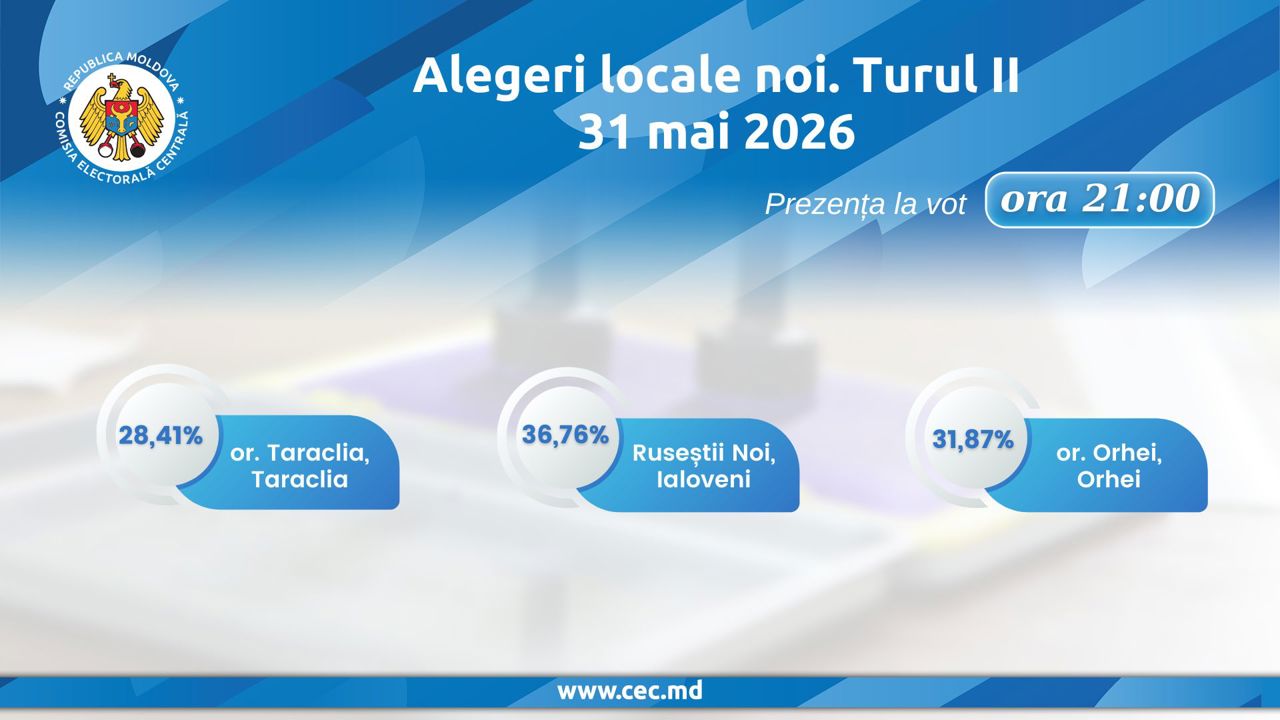Oamenii din trei localități și-au ales primarul: 31.44% de alegători din numărul celor incluși pe listele electorale au votat
