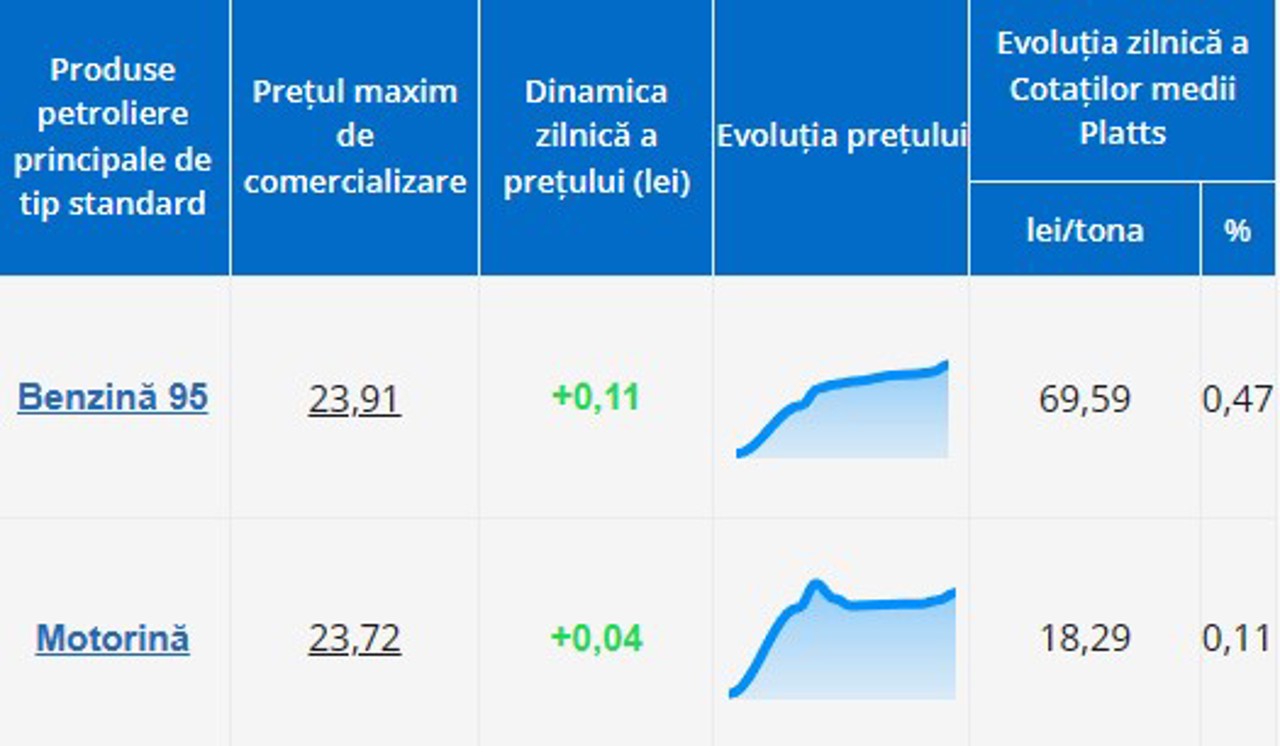 Почему дизельное топливо дороже бензина. Цена дизельного топлива в Украине сегодня.