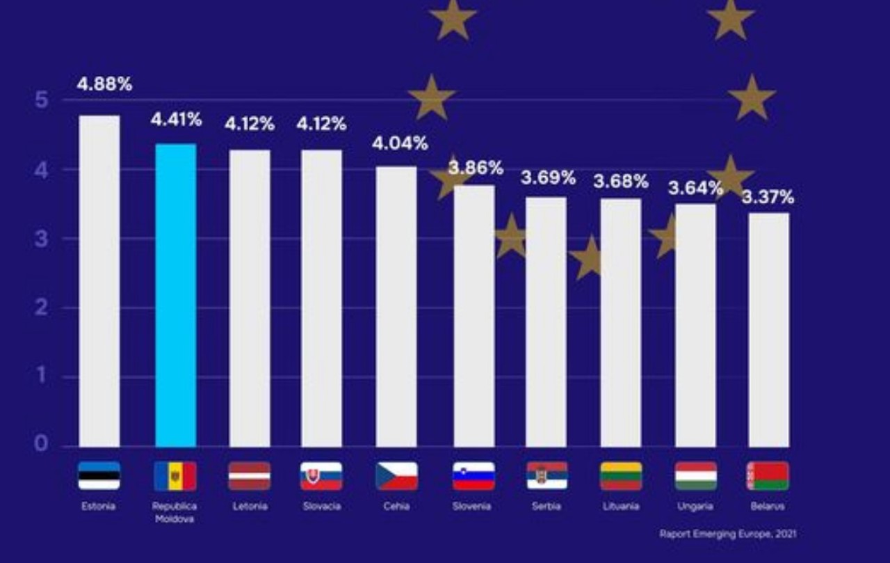 Republica Moldova are cei mai mulți angajați IT per capita în Europa, după Estonia