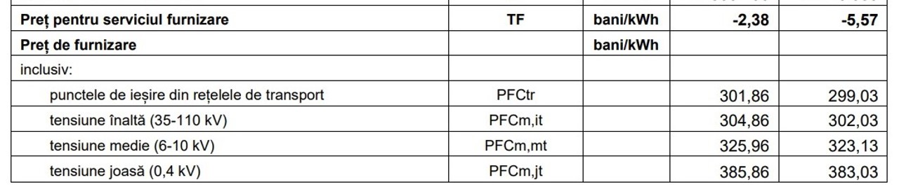 Lumina se scumpește: Furnizorii au depus solicitările la ANRE