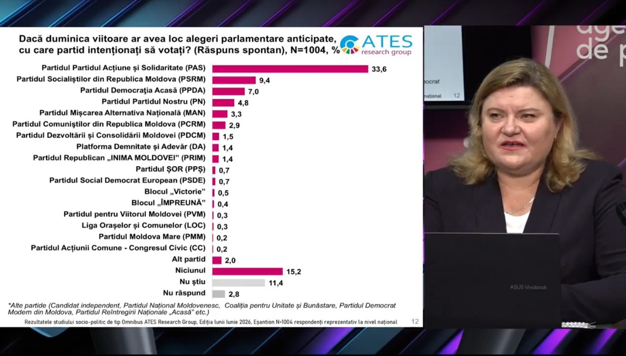 Studiu ATES: Încrederea în UE crește, în timp ce neîncrederea în clasa politică atinge aproape 50%
