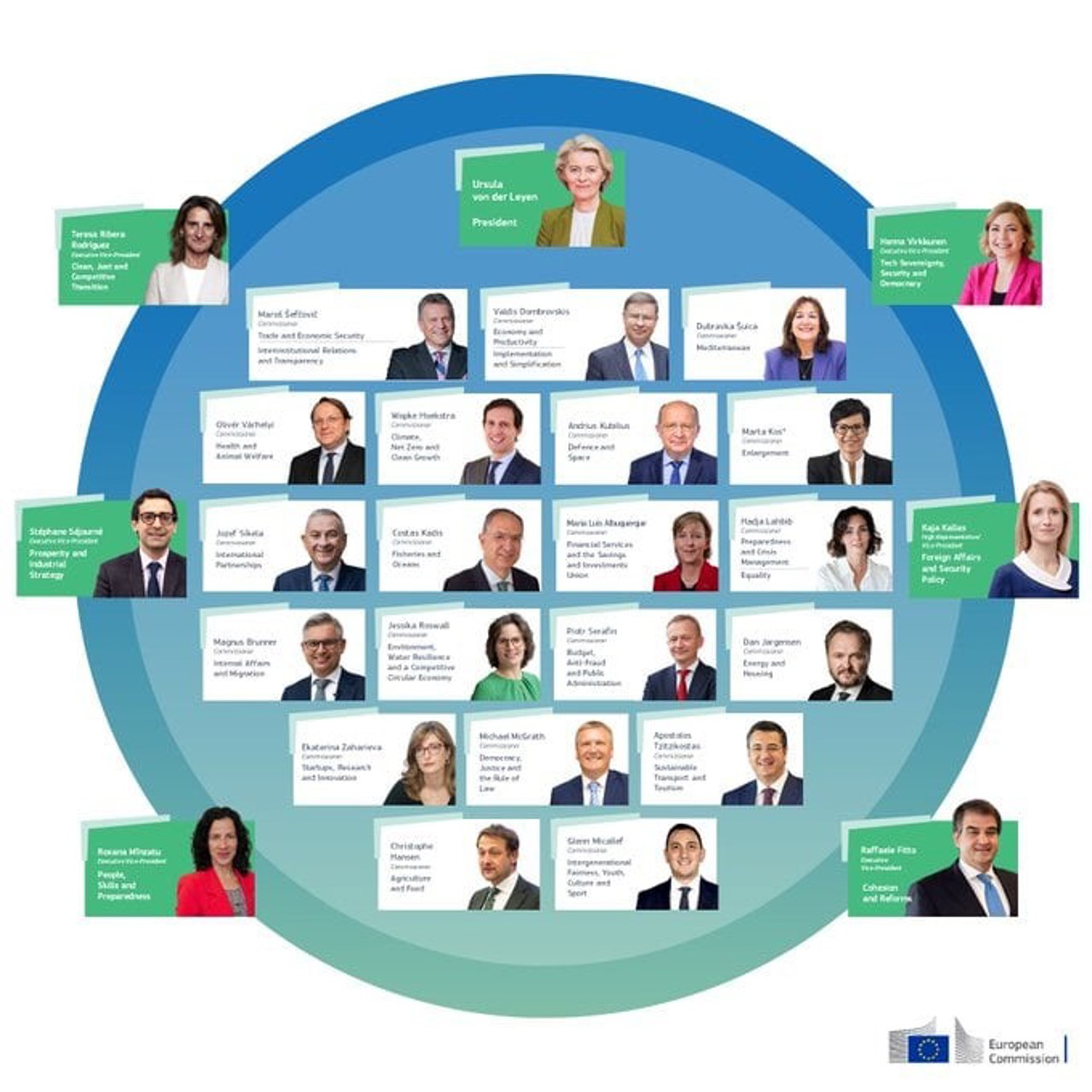 Ursula von der Leyen announced her team. Romania’s portfolio