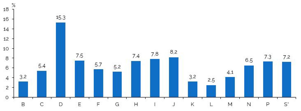 Rata de creare a întreprinderilor noi pe activități economice